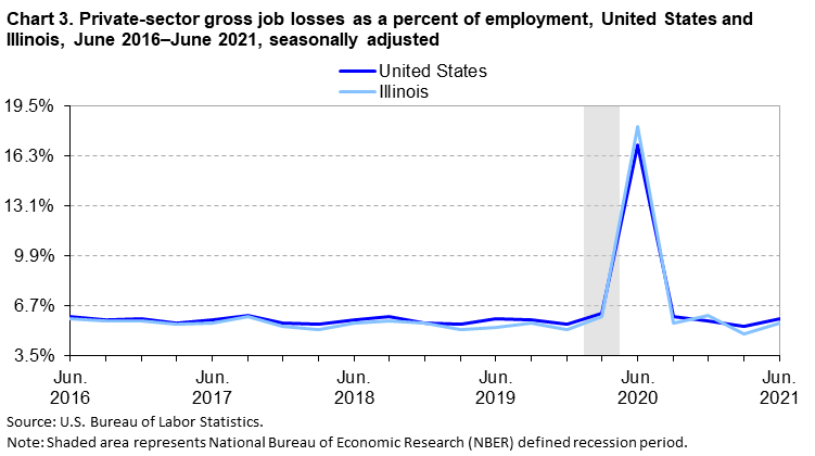 Chart 3. Private-sector gross job losses as a percent of employment, United States and Illinois, June 2016–June 2021, seasonally adjusted Chart 3. Private-sector gross job losses as a percent of employment, United States and Illinois, June 2016–June 2021, seasonally adjusted
