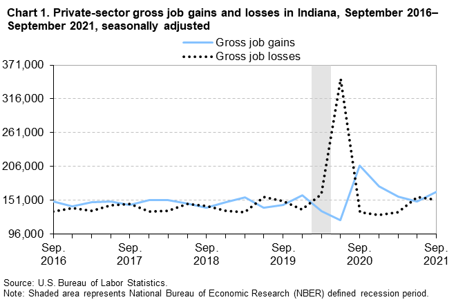 Chart 1. Private-sector gross job gains and losses in Indiana, September 2016–September 2021, seasonally adjusted Chart 1. Private-sector gross job gains and losses in Indiana, September 2016–September 2021, seasonally adjusted