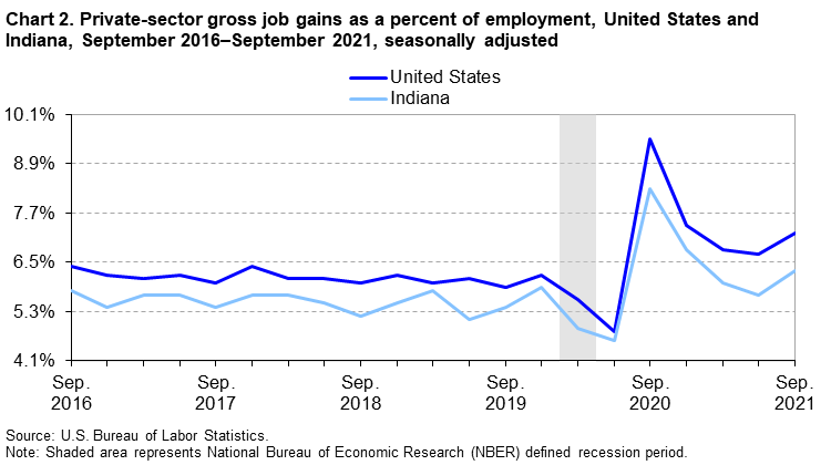 Chart 2. Private-sector gross job gains as a percent of employment, United States and Indiana, September 2016–September 2021, seasonally adjusted Chart 2. Private-sector gross job gains as a percent of employment, United States and Indiana, September 2016–September 2021, seasonally adjusted