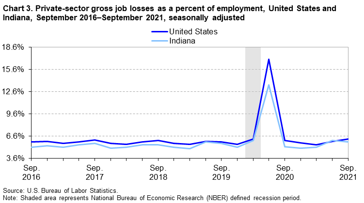 Chart 3. Private-sector gross job losses as a percent of employment, United States and Indiana, September 2016–September 2021, seasonally adjusted Chart 3. Private-sector gross job losses as a percent of employment, United States and Indiana, September 2016–September 2021, seasonally adjusted