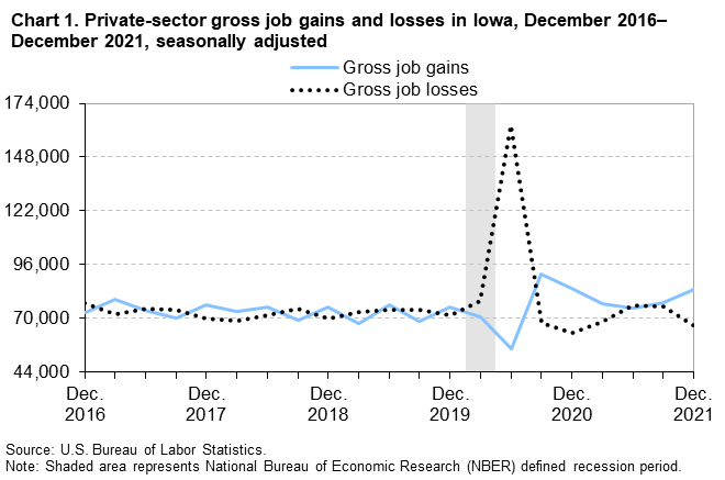 Chart 1. Private-sector gross job gains and losses in Iowa, December 2016–December 2021, seasonally adjusted Chart 1. Private-sector gross job gains and losses in Iowa, December 2016–December 2021, seasonally adjusted