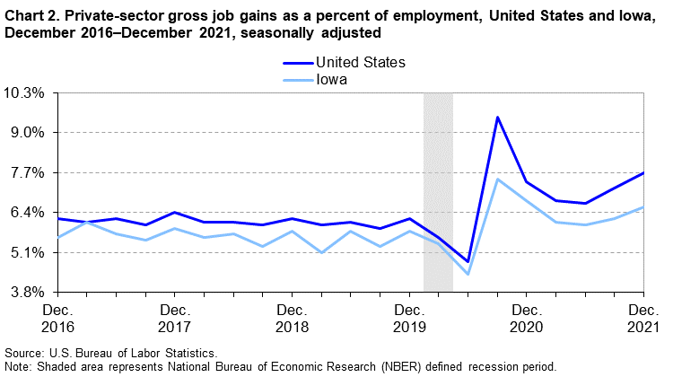 Chart 2. Private-sector gross job gains as a percent of employment, United States and Iowa, December 2016–December 2021, seasonally adjusted Chart 2. Private-sector gross job gains as a percent of employment, United States and Iowa, December 2016–December 2021, seasonally adjusted
