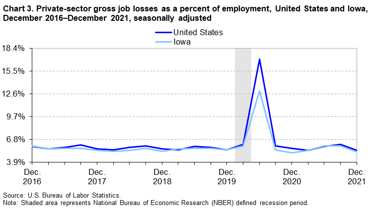 Chart 3. Private-sector gross job losses as a percent of employment, United States and Iowa, December 2016–December 2021, seasonally adjusted Chart 3. Private-sector gross job losses as a percent of employment, United States and Iowa, December 2016–December 2021, seasonally adjusted