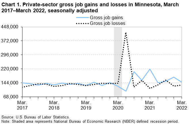Chart 1. Private-sector gross job gains and losses in Minnesota, March 2017–March 2022, seasonally adjusted Chart 1. Private-sector gross job gains and losses in Minnesota, March 2017–March 2022, seasonally adjusted