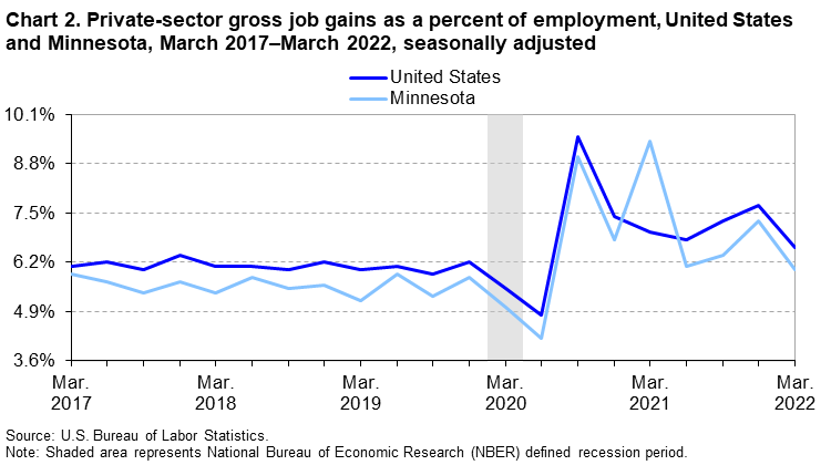 Chart 2. Private-sector gross job gains as a percent of employment, United States and Minnesota, March 2017–March 2022, seasonally adjusted Chart 2. Private-sector gross job gains as a percent of employment, United States and Minnesota, March 2017–March 2022, seasonally adjusted