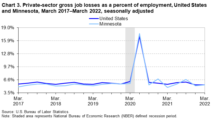 Chart 3. Private-sector gross job losses as a percent of employment, United States and Minnesota, March 2017–March 2022, seasonally adjusted Chart 3. Private-sector gross job losses as a percent of employment, United States and Minnesota, March 2017–March 2022, seasonally adjusted