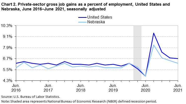 Chart 2. Private-sector gross job gains as a percent of employment, United States and Nebraska, June 2016–June 2021, seasonally adjusted Chart 2. Private-sector gross job gains as a percent of employment, United States and Nebraska, June 2016–June 2021, seasonally adjusted