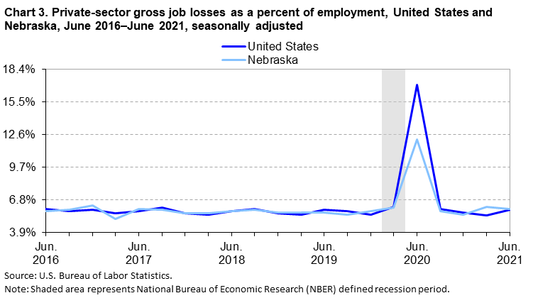 Chart 3. Private-sector gross job losses as a percent of employment, United States and Nebraska, June 2016–June 2021, seasonally adjusted Chart 3. Private-sector gross job losses as a percent of employment, United States and Nebraska, June 2016–June 2021, seasonally adjusted