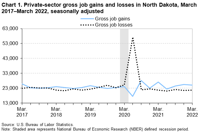 Chart 1. Private-sector gross job gains and losses in North Dakota, March 2017–March 2022, seasonally adjusted Chart 1. Private-sector gross job gains and losses in North Dakota, March 2017–March 2022, seasonally adjusted
