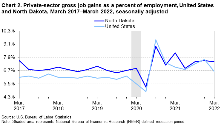Chart 2. Private-sector gross job gains as a percent of employment, United States and North Dakota, March 2017–March 2022, seasonally adjusted Chart 2. Private-sector gross job gains as a percent of employment, United States and North Dakota, March 2017–March 2022, seasonally adjusted
