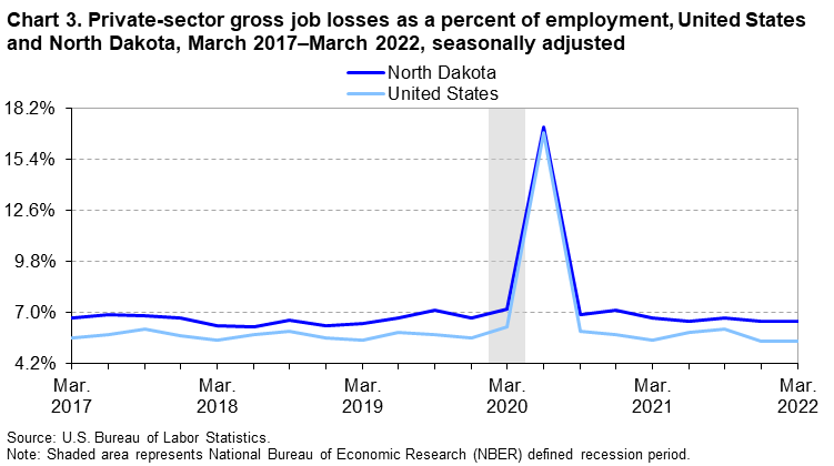 Chart 3. Private-sector gross job losses as a percent of employment, United States and North Dakota, March 2017–March 2022, seasonally adjusted Chart 3. Private-sector gross job losses as a percent of employment, United States and North Dakota, March 2017–March 2022, seasonally adjusted