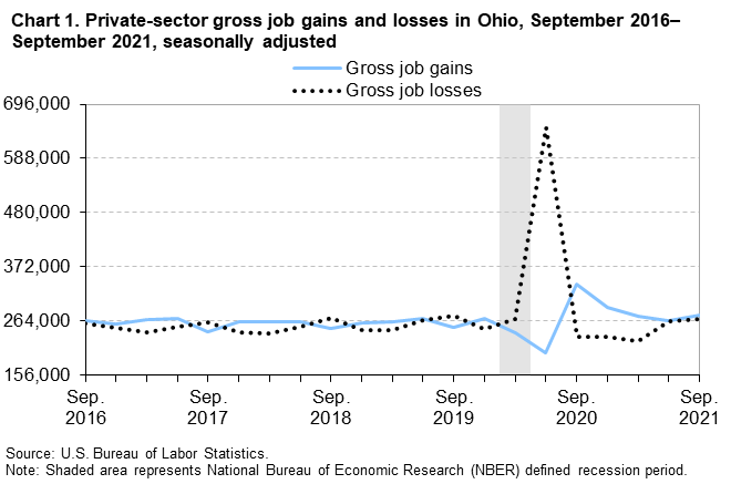 Chart 1. Private-sector gross job gains and losses in Ohio, September 2016–September 2021, seasonally adjusted Chart 1. Private-sector gross job gains and losses in Ohio, September 2016–September 2021, seasonally adjusted