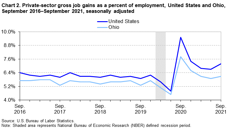 Chart 2. Private-sector gross job gains as a percent of employment, United States and Ohio, September 2016–September 2021, seasonally adjusted Chart 2. Private-sector gross job gains as a percent of employment, United States and Ohio, September 2016–September 2021, seasonally adjusted