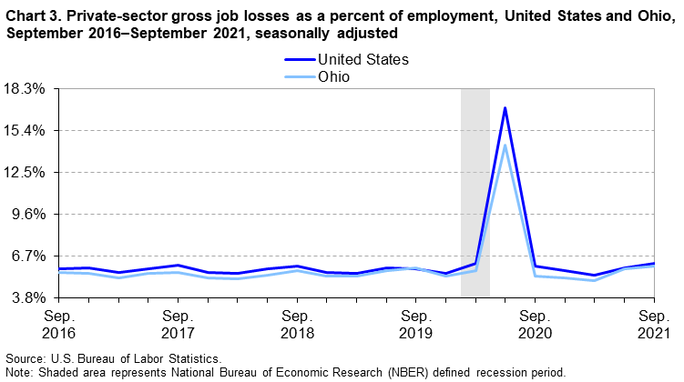 Chart 3. Private-sector gross job losses as a percent of employment, United States and Ohio, September 2016–September 2021, seasonally adjusted Chart 3. Private-sector gross job losses as a percent of employment, United States and Ohio, September 2016–September 2021, seasonally adjusted