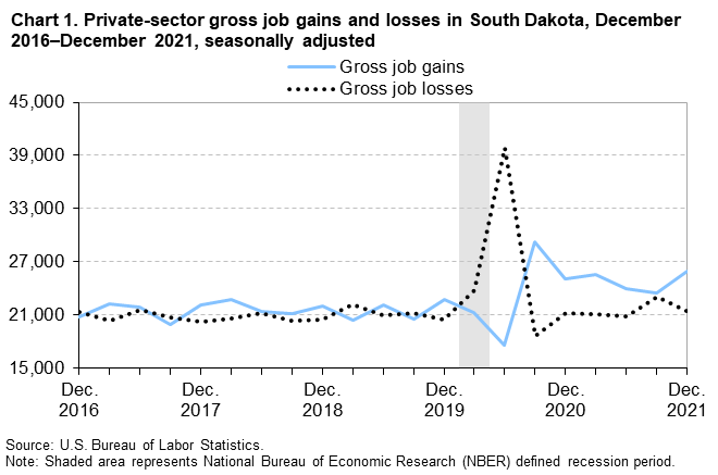 Chart 1. Private-sector gross job gains and losses in South Dakota, December 2016–December 2021, seasonally adjusted Chart 1. Private-sector gross job gains and losses in South Dakota, December 2016–December 2021, seasonally adjusted