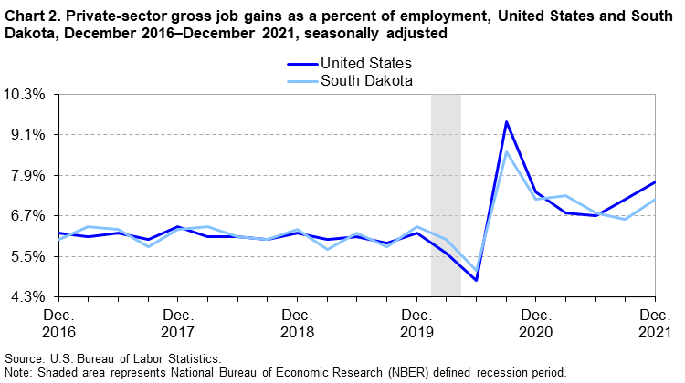 Chart 2. Private-sector gross job gains as a percent of employment, United States and South Dakota, December 2016–December 2021, seasonally adjusted Chart 2. Private-sector gross job gains as a percent of employment, United States and South Dakota, December 2016–December 2021, seasonally adjusted