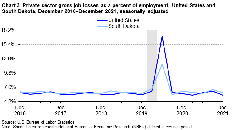 Chart 3. Private-sector gross job losses as a percent of employment, United States and South Dakota, December 2016–December 2021, seasonally adjusted Chart 3. Private-sector gross job losses as a percent of employment, United States and South Dakota, December 2016–December 2021, seasonally adjusted