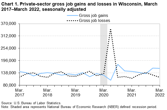 Chart 1. Private-sector gross job gains and losses in Wisconsin, March 2017–March 2022, seasonally adjusted Chart 1. Private-sector gross job gains and losses in Wisconsin, March 2017–March 2022, seasonally adjusted