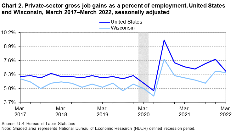 Chart 2. Private-sector gross job gains as a percent of employment, United States and Wisconsin, March 2017–March 2022, seasonally adjusted Chart 2. Private-sector gross job gains as a percent of employment, United States and Wisconsin, March 2017–March 2022, seasonally adjusted