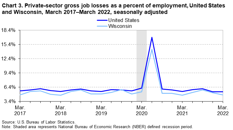 Chart 3. Private-sector gross job losses as a percent of employment, United States and Wisconsin, March 2017–March 2022, seasonally adjusted Chart 3. Private-sector gross job losses as a percent of employment, United States and Wisconsin, March 2017–March 2022, seasonally adjusted