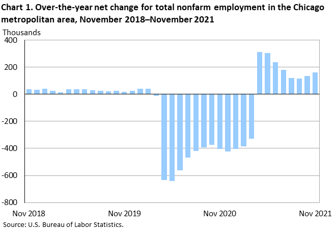 Chart 1. Over-the-year net change for total nonfarm employment in the Chicago metropolitan area, November 2018–November 2021 Chart 1. Over-the-year net change for total nonfarm employment in the Chicago metropolitan area, November 2018–November 2021