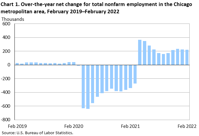Chart 1. Over-the-year net change for total nonfarm employment in the Chicago metropolitan area, February 2019–February 2022 Chart 1. Over-the-year net change for total nonfarm employment in the Chicago metropolitan area, February 2019–February 2022