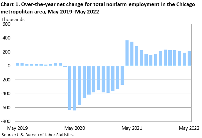 Chart 1. Over-the-year net change for total nonfarm employment in the Chicago metropolitan area, May 2019–May 2022 Chart 1. Over-the-year net change for total nonfarm employment in the Chicago metropolitan area, May 2019–May 2022