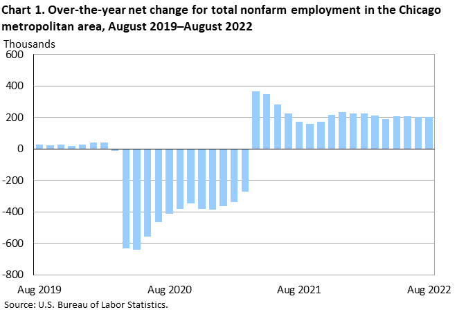 Chart 1. Over-the-year net change for total nonfarm employment in the Chicago metropolitan area, August 2019–August 2022 Chart 1. Over-the-year net change for total nonfarm employment in the Chicago metropolitan area, August 2019–August 2022