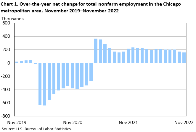 Chart 1. Over-the-year net change for total nonfarm employment in the Chicago metropolitan area, November 2019–November 2022 Chart 1. Over-the-year net change for total nonfarm employment in the Chicago metropolitan area, November 2019–November 2022