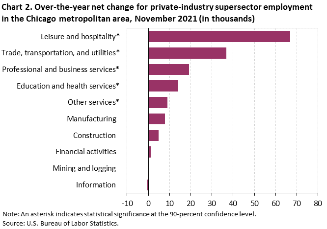 Chart 2. Over-the-year net change for industry supersector employment in the Chicago metropolitan area, November 2021 Chart 2. Over-the-year net change for industry supersector employment in the Chicago metropolitan area, November 2021