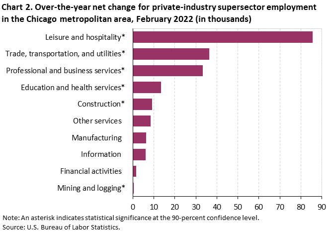 Chart 2. Over-the-year net change for industry supersector employment in the Chicago metropolitan area, February 2022 Chart 2. Over-the-year net change for industry supersector employment in the Chicago metropolitan area, February 2022