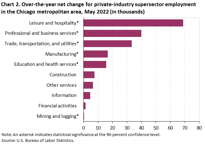 Chart 2. Over-the-year net change for industry supersector employment in the Chicago metropolitan area, May 2022 Chart 2. Over-the-year net change for industry supersector employment in the Chicago metropolitan area, May 2022