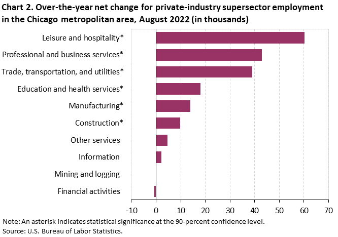 Chart 2. Over-the-year net change for industry supersector employment in the Chicago metropolitan area, August 2022 Chart 2. Over-the-year net change for industry supersector employment in the Chicago metropolitan area, August 2022