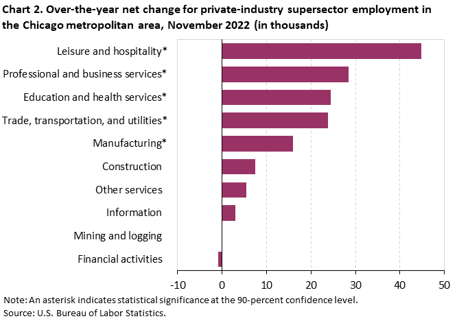 Chart 2. Over-the-year net change for industry supersector employment in the Chicago metropolitan area, November 2022 Chart 2. Over-the-year net change for industry supersector employment in the Chicago metropolitan area, November 2022