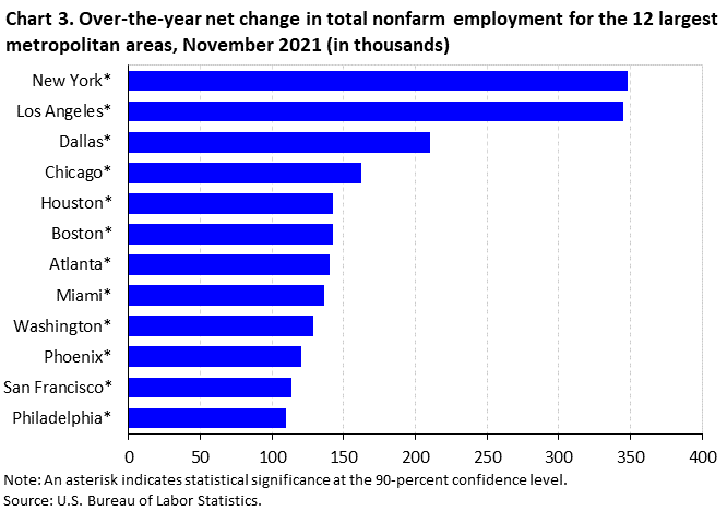 Chart 3. Over-the-year net change in total nonfarm employment for the 12 largest metropolitan areas, November 2021 (in thousands) Chart 3. Over-the-year net change in total nonfarm employment for the 12 largest metropolitan areas, November 2021 (in thousands)