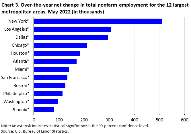 Chart 3. Over-the-year net change in total nonfarm employment for the 12 largest metropolitan areas, May 2022 (in thousands) Chart 3. Over-the-year net change in total nonfarm employment for the 12 largest metropolitan areas, May 2022 (in thousands)