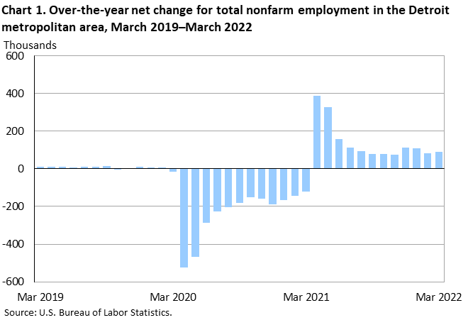 Chart 1. Over-the-year net change for total nonfarm employment in the Detroit metropolitan area, March 2019–March 2022 Chart 1. Over-the-year net change for total nonfarm employment in the Detroit metropolitan area, March 2019–March 2022