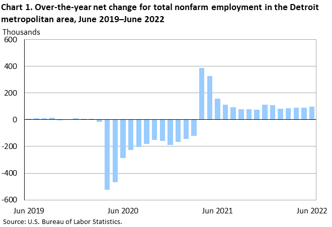 Chart 1. Over-the-year net change for total nonfarm employment in the Detroit metropolitan area, June 2019–June 2022 Chart 1. Over-the-year net change for total nonfarm employment in the Detroit metropolitan area, June 2019–June 2022