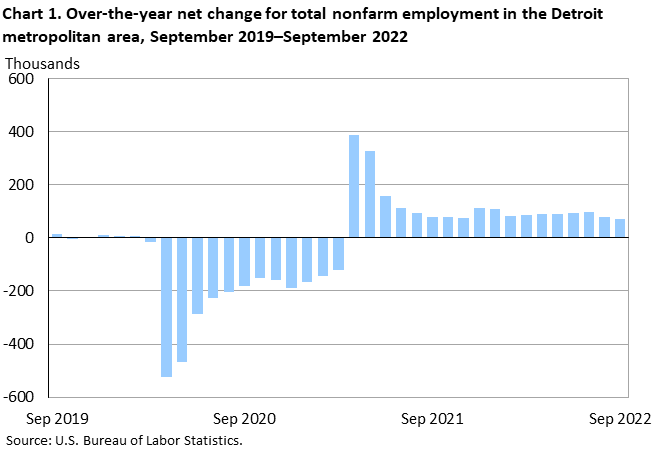 Chart 1. Over-the-year net change for total nonfarm employment in the Detroit metropolitan area, September 2019–September 2022 Chart 1. Over-the-year net change for total nonfarm employment in the Detroit metropolitan area, September 2019–September 2022