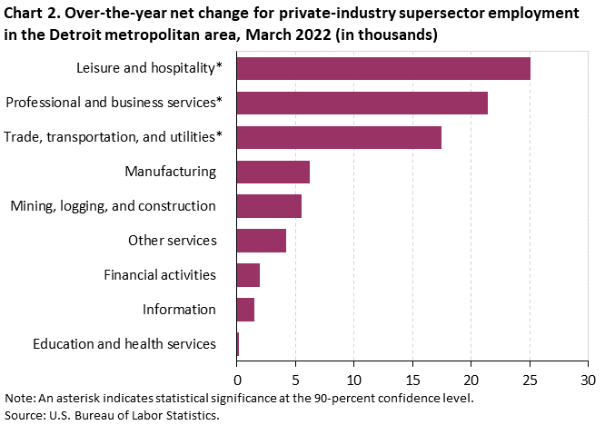 Chart 2. Over-the-year net change for industry supersector employment in the Detroit metropolitan area, March 2022 Chart 2. Over-the-year net change for industry supersector employment in the Detroit metropolitan area, March 2022