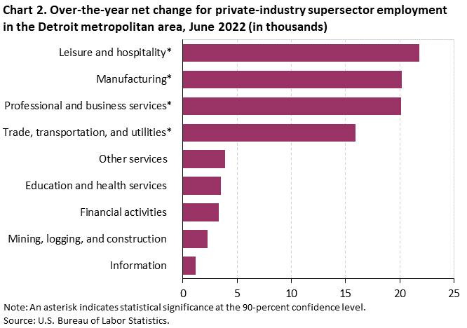 Chart 2. Over-the-year net change for industry supersector employment in the Detroit metropolitan area, June 2022 Chart 2. Over-the-year net change for industry supersector employment in the Detroit metropolitan area, June 2022