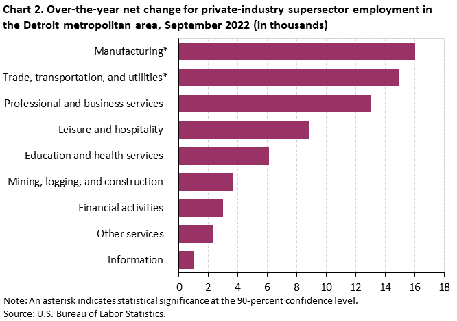 Chart 2. Over-the-year net change for industry supersector employment in the Detroit metropolitan area, September 2022 Chart 2. Over-the-year net change for industry supersector employment in the Detroit metropolitan area, September 2022