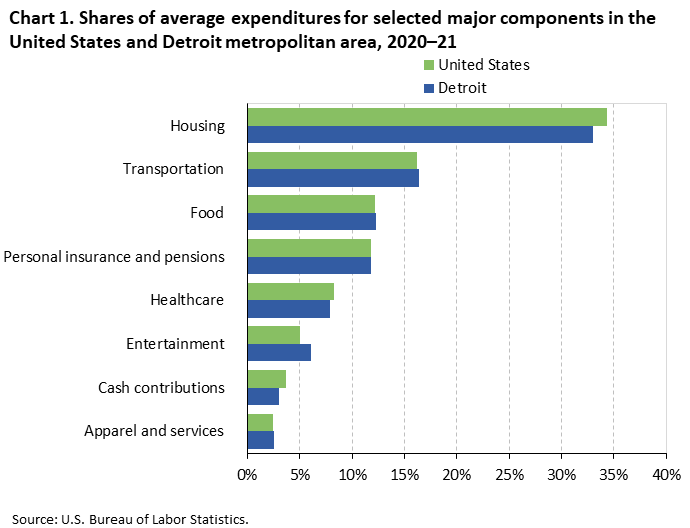Chart 1. Shares of average expenditures for selected major components in the United States and Detroit metropolitan area, 2020–21 Chart 1. Shares of average expenditures for selected major components in the United States and Detroit metropolitan area, 2020–21