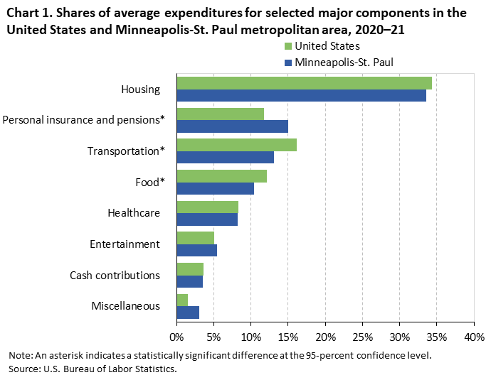 Chart 1. Shares of average expenditures for selected major components in the United States and Minneapolis-St. Paul metropolitan area, 2020–21 Chart 1. Shares of average expenditures for selected major components in the United States and Minneapolis-St. Paul metropolitan area, 2020–21
