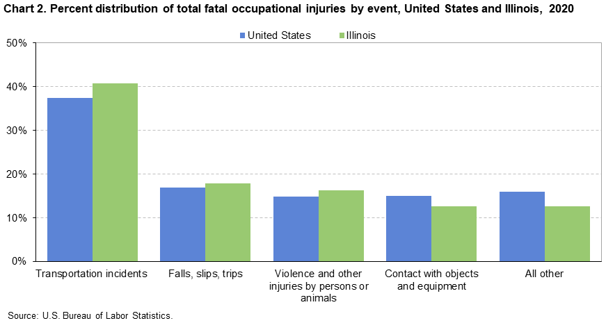 Chart 2. Percent distribution of total fatal occupational injuries by event, United States and Illinois, 2020 Chart 2. Percent distribution of total fatal occupational injuries by event, United States and Illinois, 2020