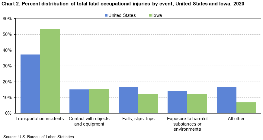 Chart 2. Percent distribution of total fatal occupational injuries by event, United States and Iowa, 2020 Chart 2. Percent distribution of total fatal occupational injuries by event, United States and Iowa, 2020