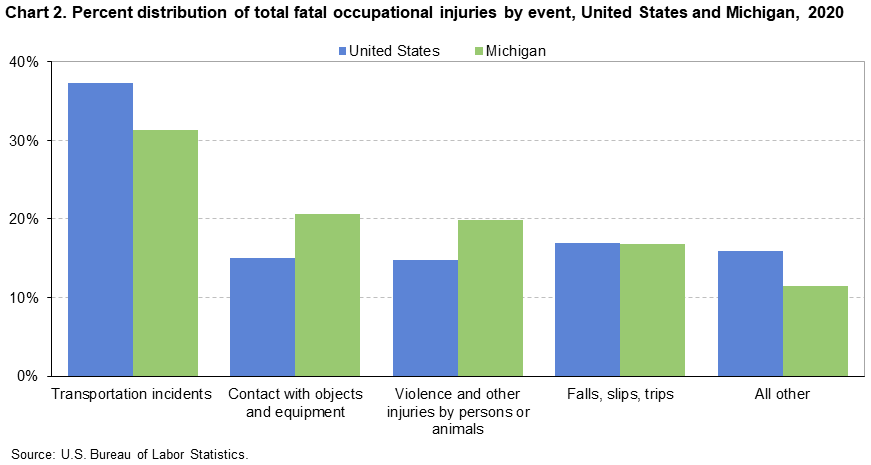 Chart 2. Percent distribution of total fatal occupational injuries by event, United States and Michigan, 2020 Chart 2. Percent distribution of total fatal occupational injuries by event, United States and Michigan, 2020
