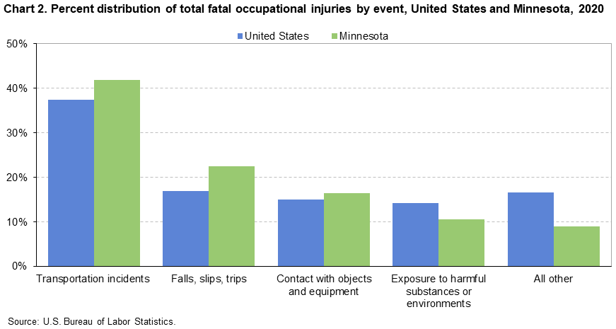 Chart 2. Percent distribution of total fatal occupational injuries by event, United States and Minnesota, 2020 Chart 2. Percent distribution of total fatal occupational injuries by event, United States and Minnesota, 2020