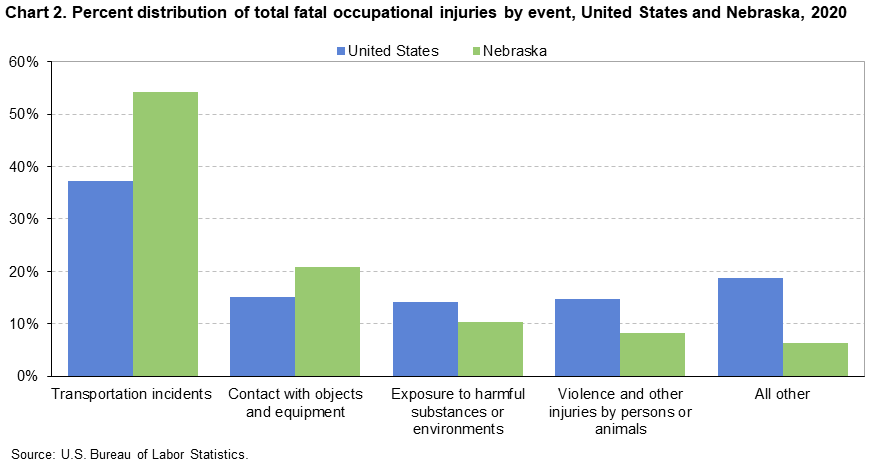 Chart 2. Percent distribution of total fatal occupational injuries by event, United States and Nebraska, 2020 Chart 2. Percent distribution of total fatal occupational injuries by event, United States and Nebraska, 2020
