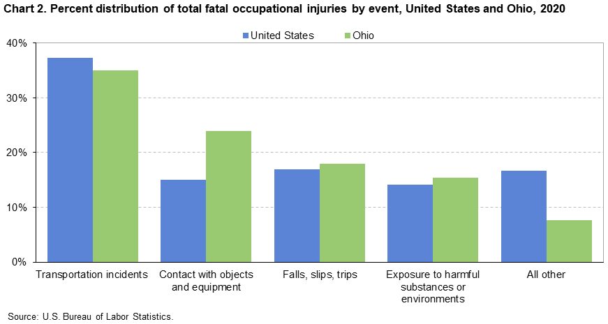 Chart 2. Percent distribution of total fatal occupational injuries by event, United States and Ohio, 2020 Chart 2. Percent distribution of total fatal occupational injuries by event, United States and Ohio, 2020